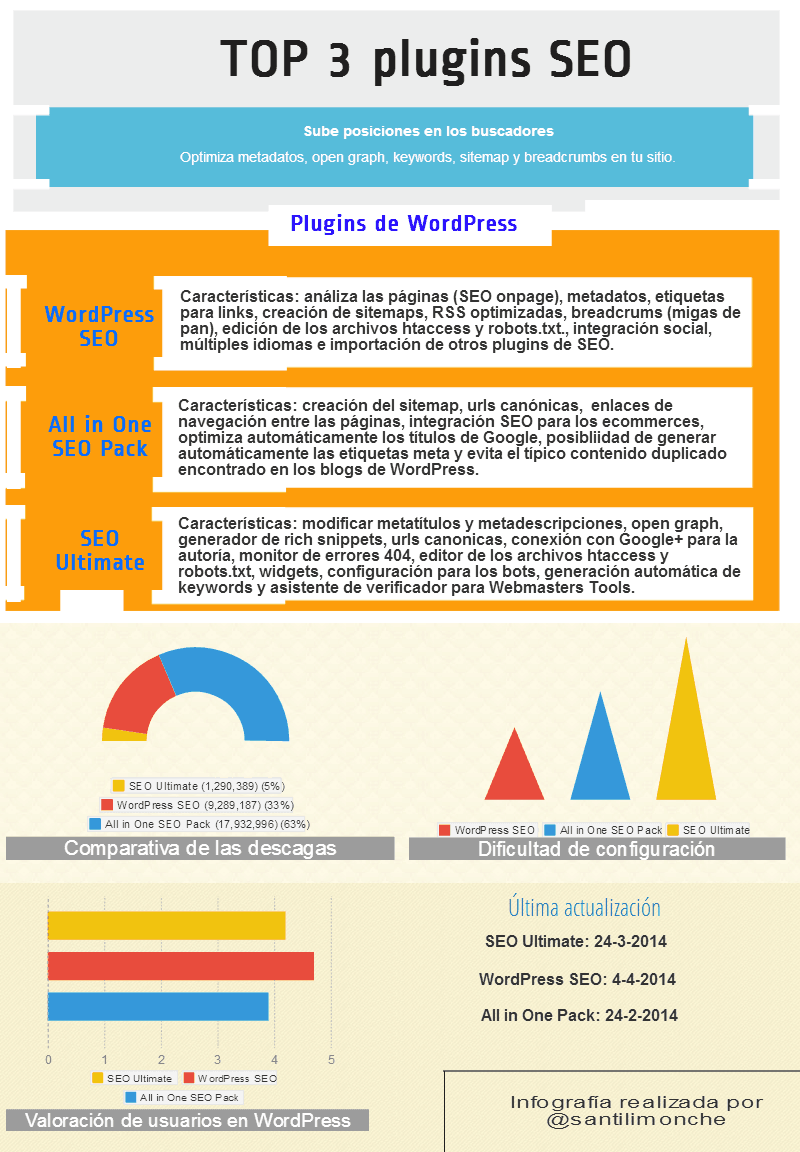 Mejores plugins SEO para WordPress. Infografía.
